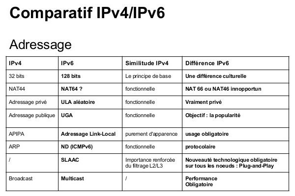 Différence entre IPv4 et IPv6